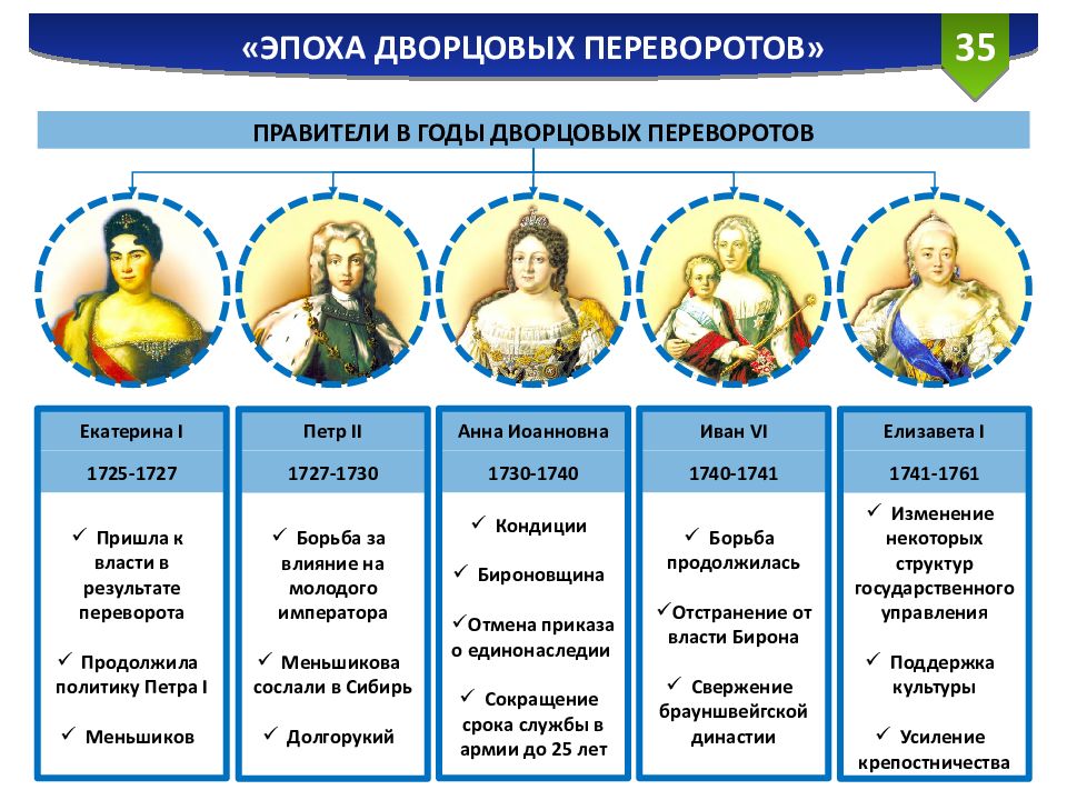 Правители эпохи дворцовых. Россия после Петра первого эпоха дворцовых переворотов таблица. Правители России в эпоху дворцовых переворотов таблица. Правители эпохи дворцовых переворотов итоги таблица. Россия после Петра 1 эпоха дворцовых переворотов таблица.