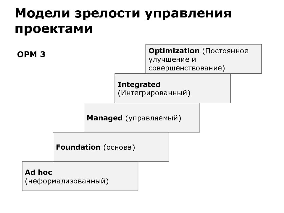 Уровень зрелости группы. Модель зрелости Беркли. Opm3 уровни зрелости. Уровни зрелости управления проектами. Модель зрелости управления проектами.