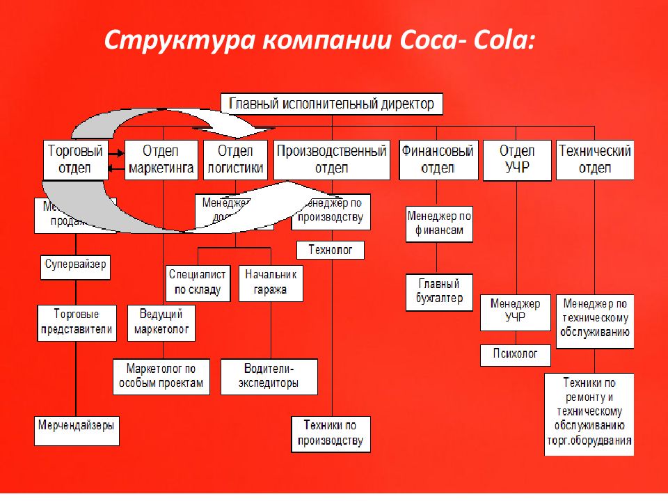 Презентация тнк кока кола