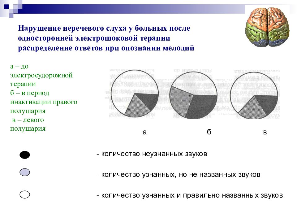 Сенсорные слуховые расстройства презентация