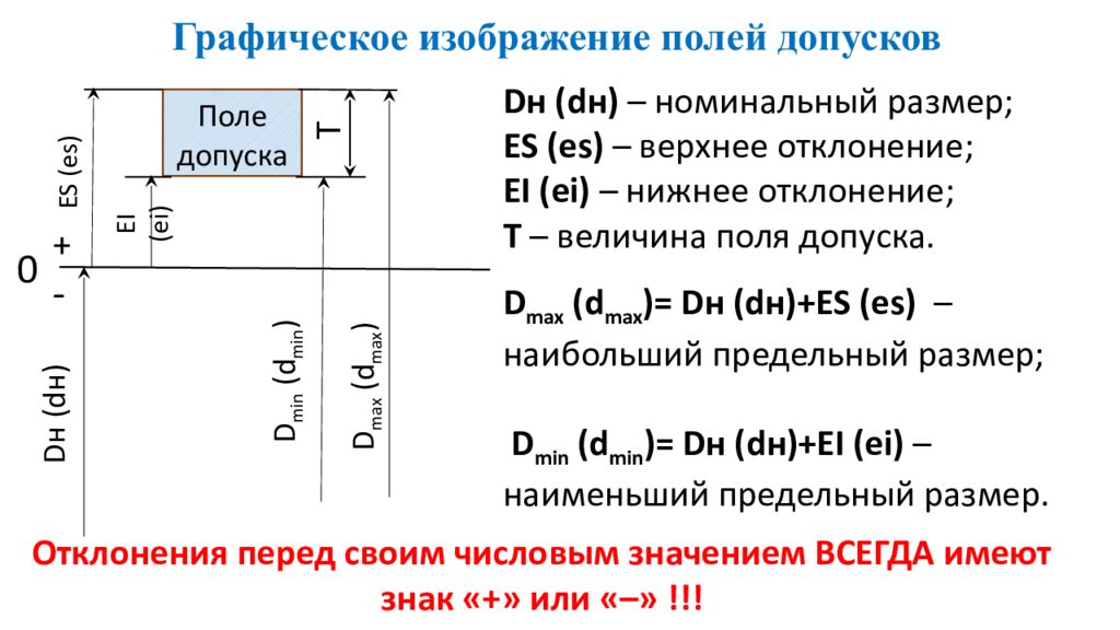 Определите и изобразите графически. Графическое изображение полей допусков отверстия и вала. Графическое изображение отклонений и допуска. Графическое изображение поля допуска вала. Изобразить графически поля допусков.