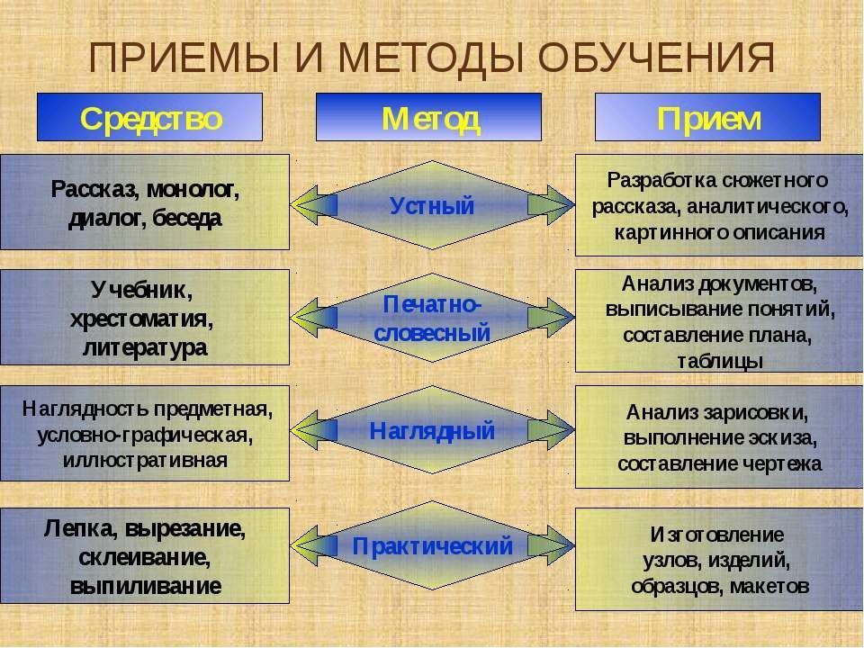 План конспект урока методы обучения