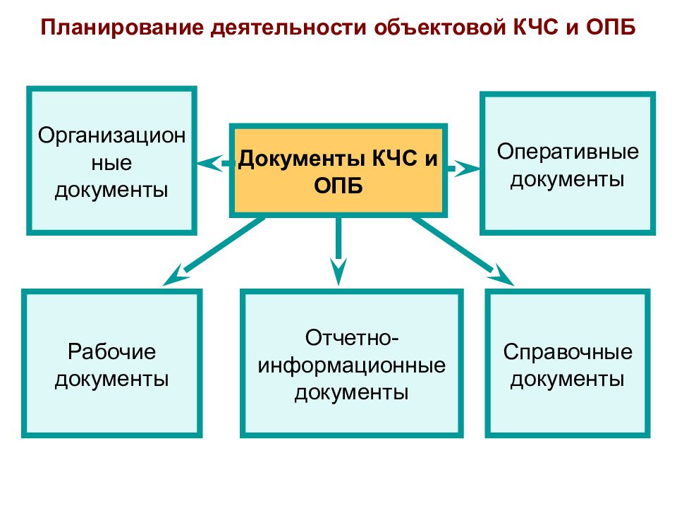 Разработка корректировка уточнение планов действий кчс и опб осуществляются при каком режиме