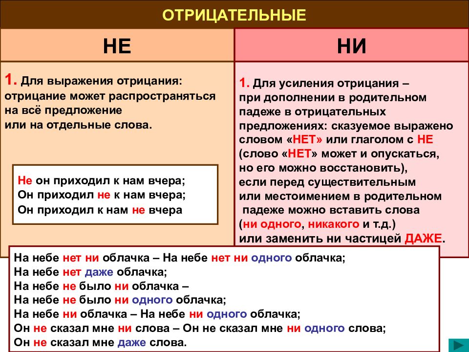 Презентация правописание не ни