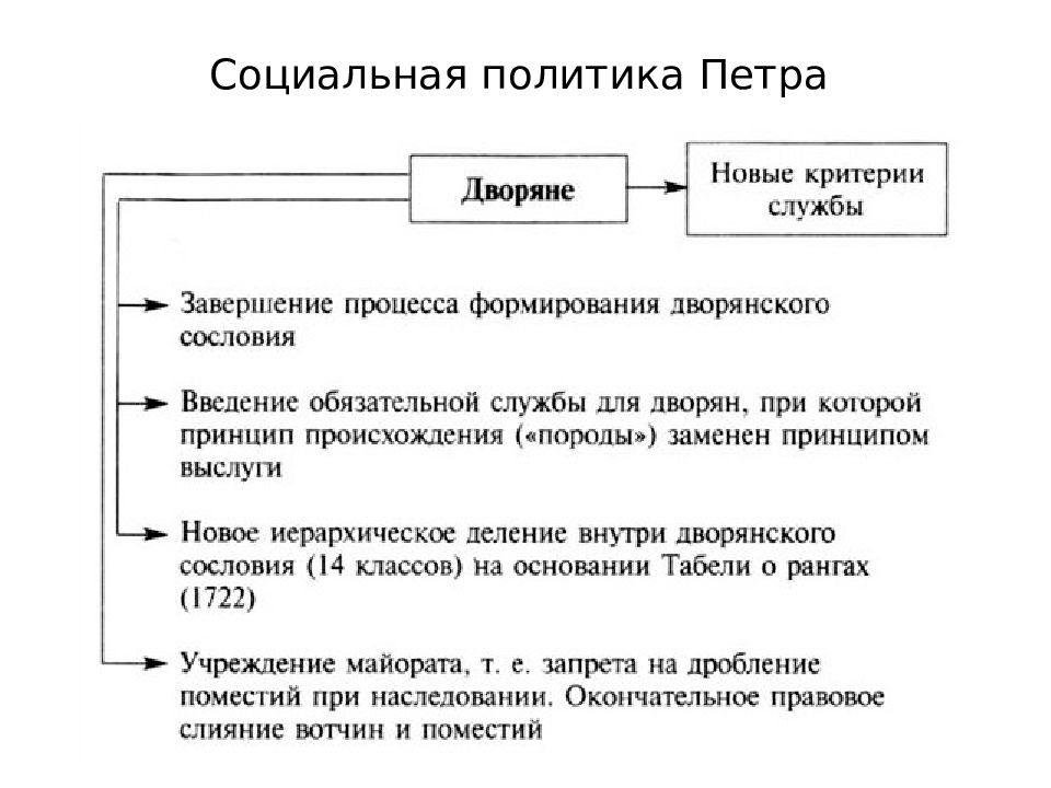 Социальные реформы петра. Российское общество в Петровскую эпоху таблица. Сословия в Петровскую эпоху таблица. Структура российского общества в Петровскую эпоху.