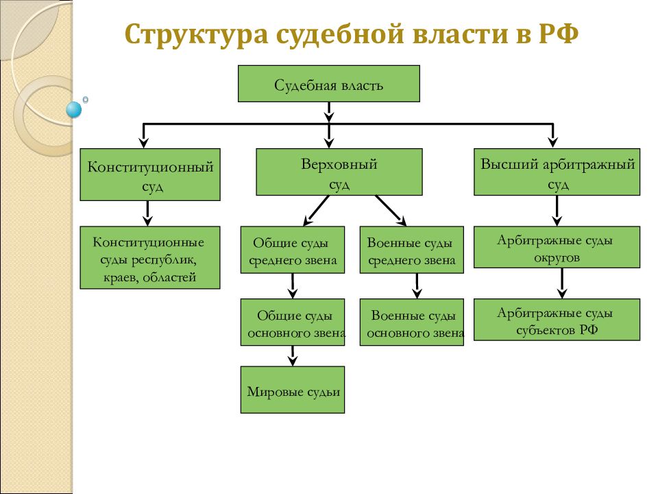 Судебные органы это. Структура судебной власти в РФ. Иерархия органов судебной власти. Структура органов судебной власти в РФ. Структура судебной ветви власти.