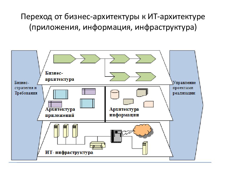 Архитектура представления