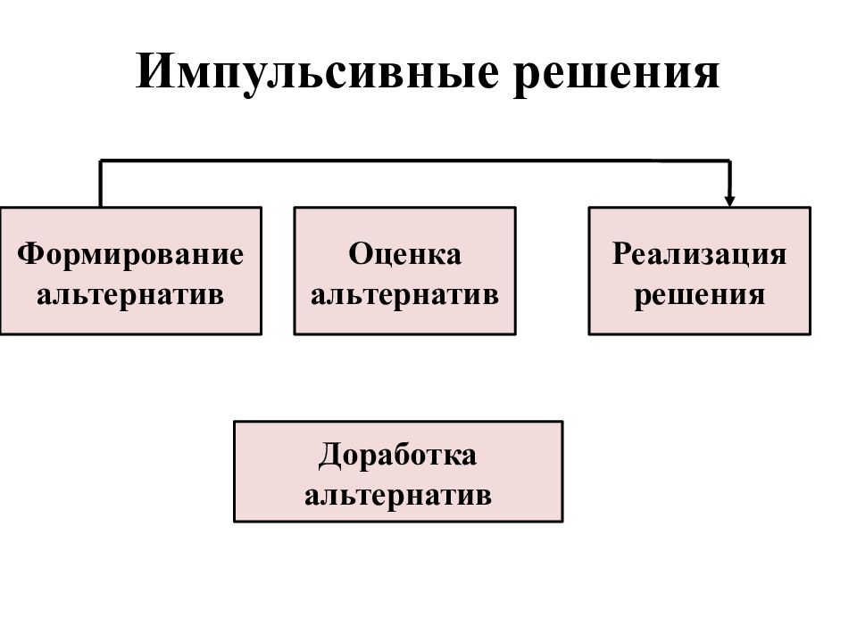 Формирование решений. Импульсивное решение. Принятие импульсивных решений. Импульсивные решения в менеджменте. Импульсивные решения примеры.