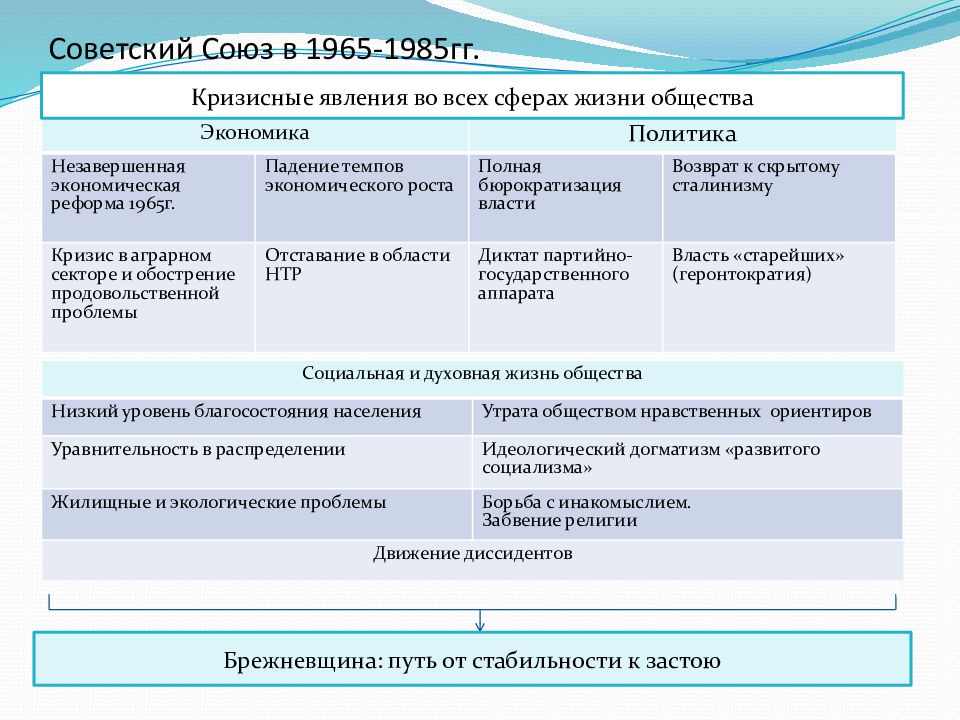 Советская культура в 1965 1985 гг презентация