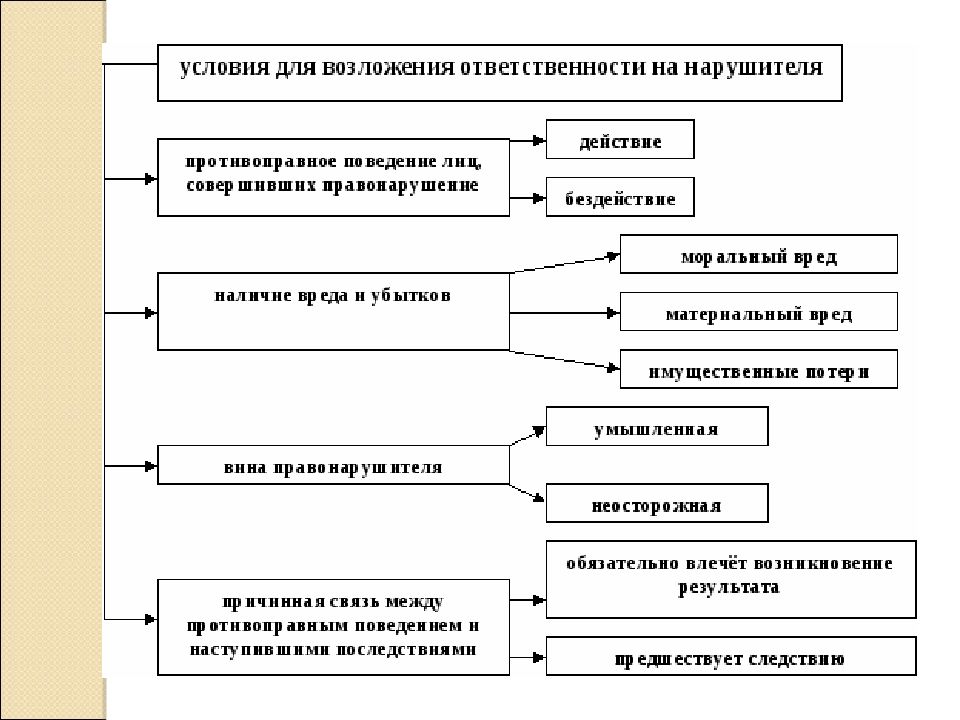 Виды юридической ответственности презентация 7 класс