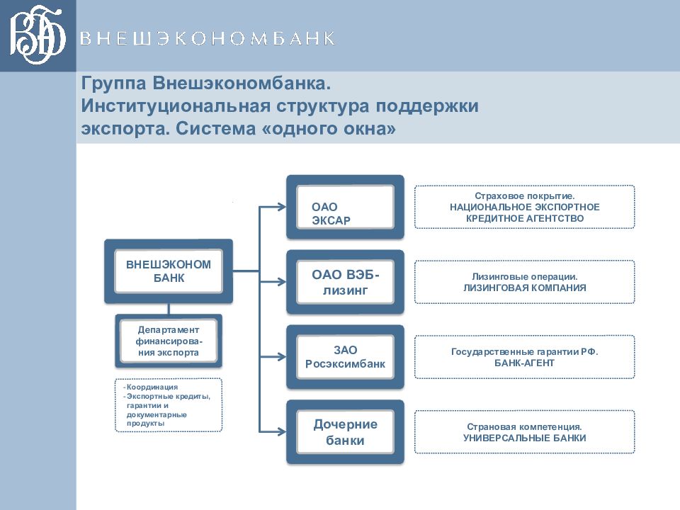 Поддерживающая структура. Внешэкономбанк структура. Страхование экспортных рисков. Структура финансирования страхования. Экспортное финансирование.