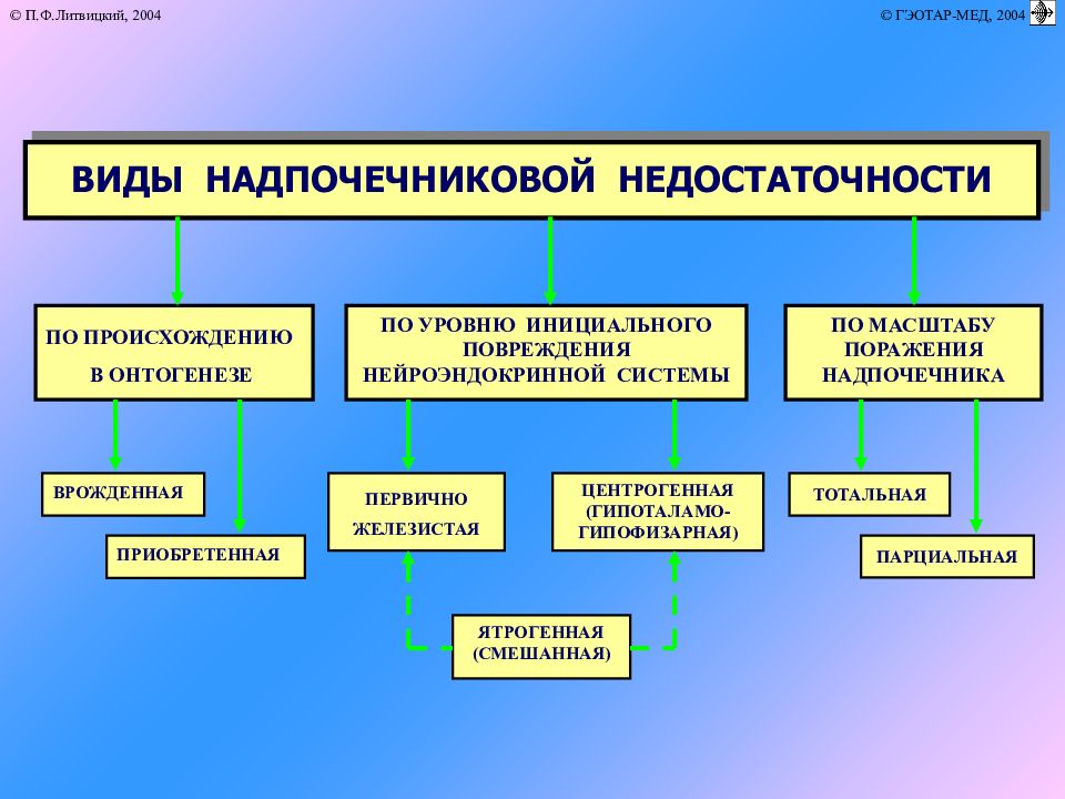 Недостаточность функции надпочечников