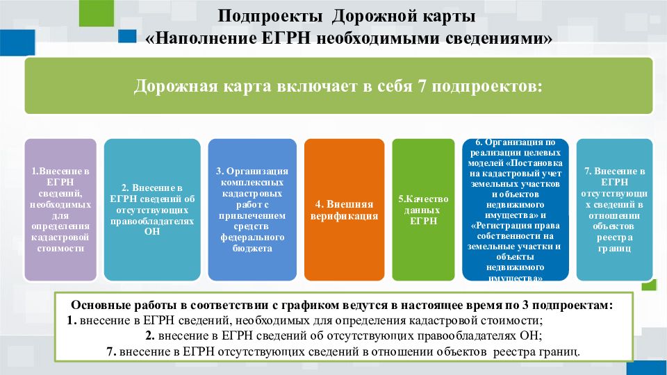 Дорожная карта наполнение единого государственного реестра недвижимости необходимыми сведениями