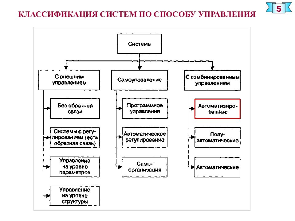 2 классификация систем. Классификация систем. Классификация систем управления. Классификация систем управления по способу управления. Классификация подсистем в управлении.