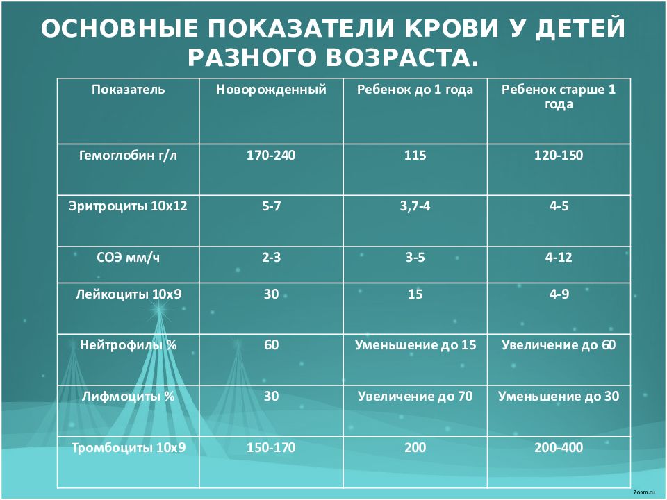 Показатели крови у детей разного возраста. Основные показатели крови. Показатели крови у детей различного возраста. Показатели крови детей старше 1 года.