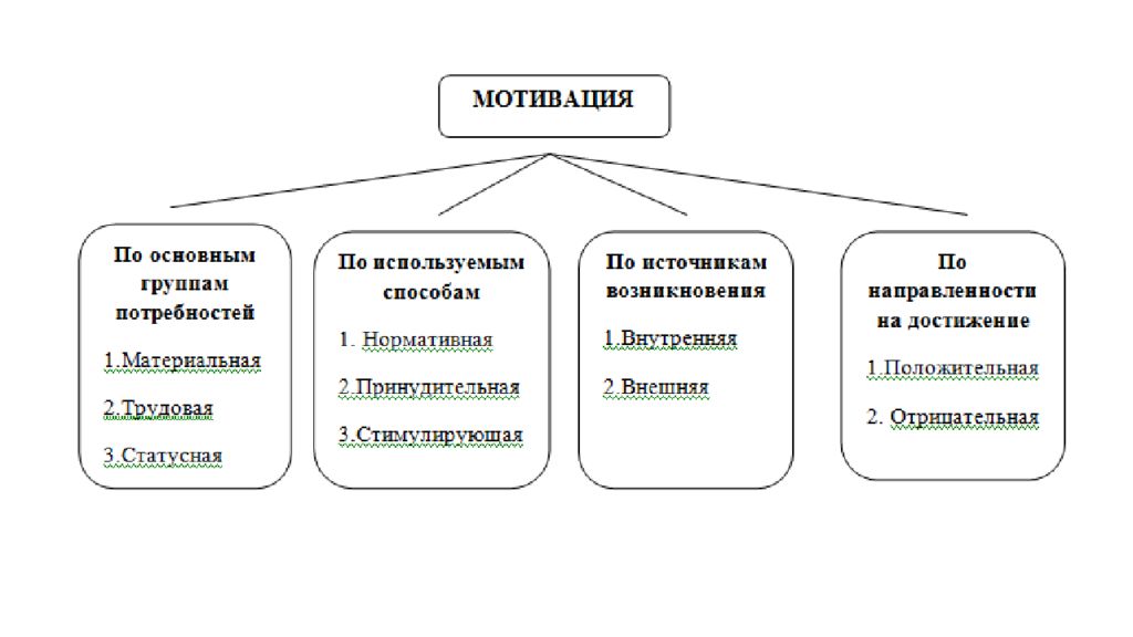 3 группы мотивации. Классификация видов мотивации. Классификация видов мотивации персонала. Виды мотивации по группам потребностей. Назовите основные виды мотивации.