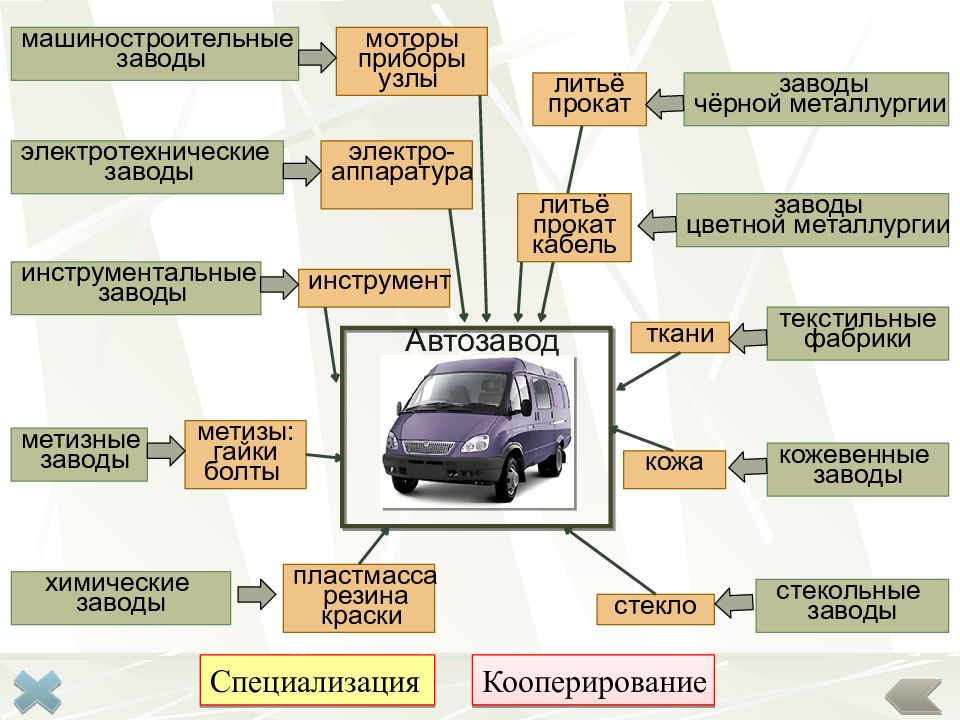 Схема производственных связей одного из предприятий урала