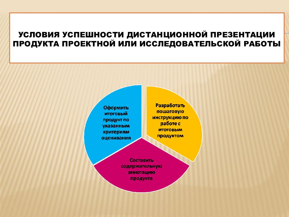 Условия успеха. Условия успешности презентации. Необходимые условия успешной презентации. К условиям успешности презентации относятся. Условия успешности исследовательской деятельности.