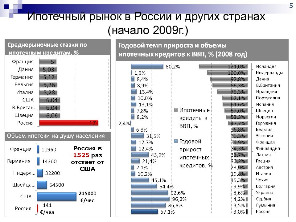 Ипотечный рынок в россии. Рынки разных стран. Ипотека в России процент. Ипотечный рынок страны.