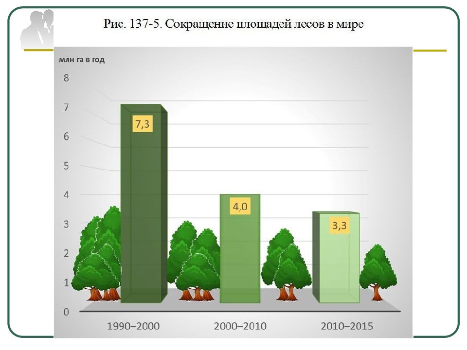 Площадь самого большого леса в мире. Площадь лесов. Вырубка лесов диаграмма. Сокращение лесов в мире. Статистика лесов в мире.
