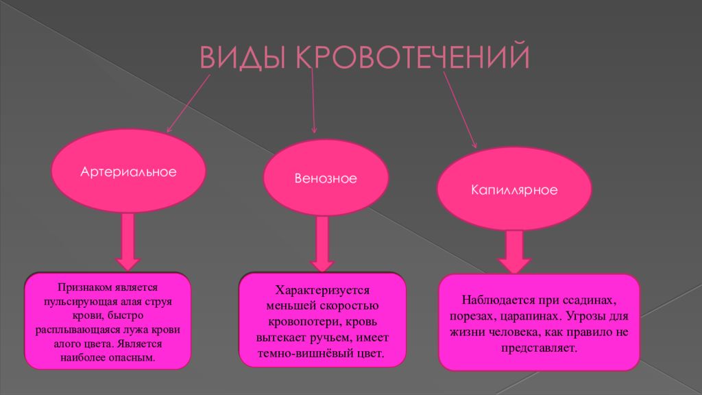 Ярко красный цвет крови является признаком. Пульсирующая алая струя крови. Самый опасный вид кровотечения. Опасности в быту презентация. Основные опасности прошлого.