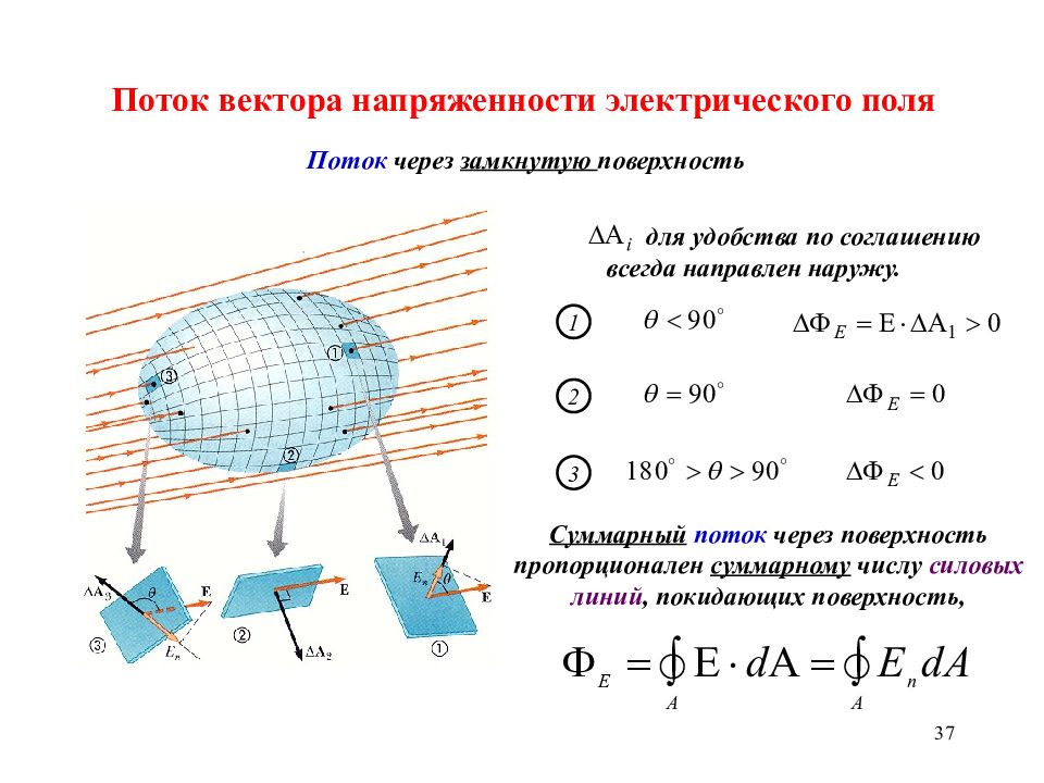 Замкнутое электрическое поле. Поток вектора напряженности электрического поля через поверхность. Поток силовых линий напряженности электрического. Поток электростатического поля через замкнутую поверхность. Поток вектора напряженности через замкнутую поверхность s.