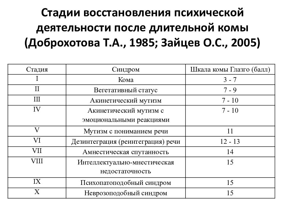 Степень восстановления. Шкала Доброхотовой Зайцева. Стадия восстановления. Стадии восстановления психической деятельности Доброхотовой. Степени восстановления реабилитации.