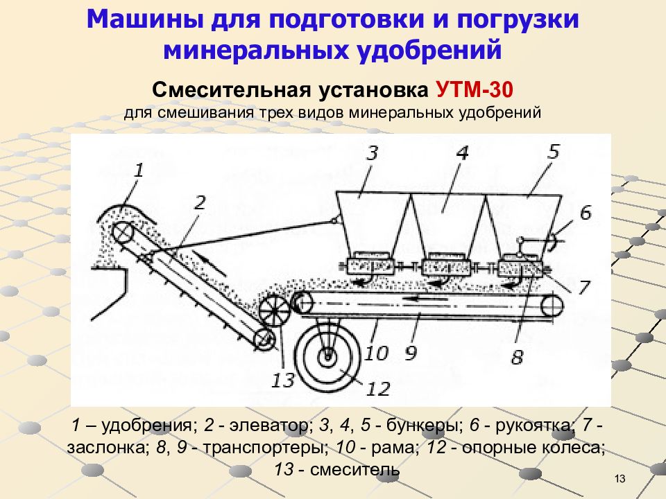 Схема внесения минеральных удобрений