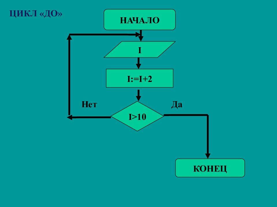 Алгоритмы циклические алгоритмы презентация