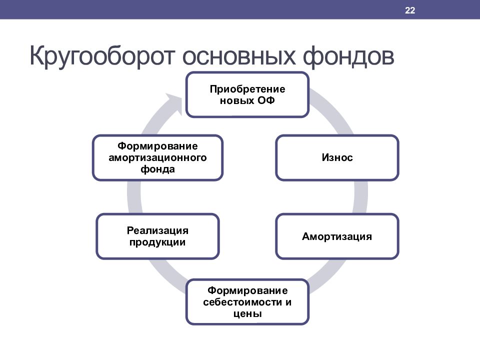 Роль основных фондов. Кругооборот основных средств на предприятии. Кругооборот основного капитала. Кругооборот основных средств предприятия схема. Кругооборот стоимости основных фондов.