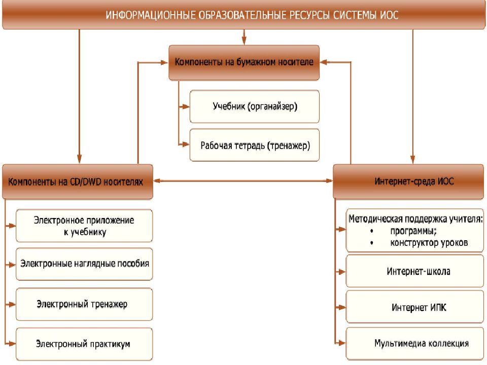 Урок информационные ресурсы