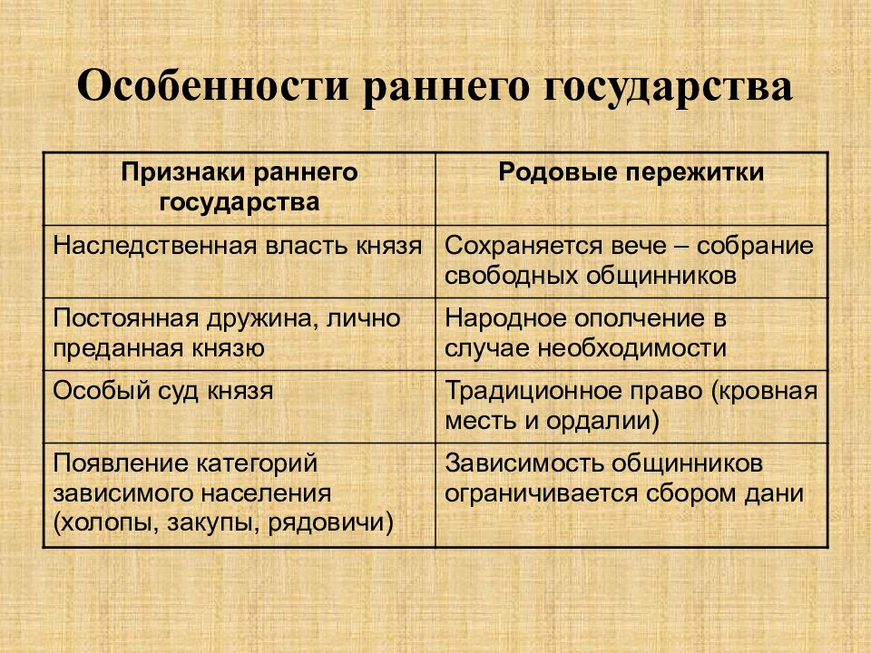 Причины образования государства киевская русь. Государственное устройство древней руси. Киевская русь ix-xii в. Причины образования государства киевская русь. Киевская русь ix-xii в.