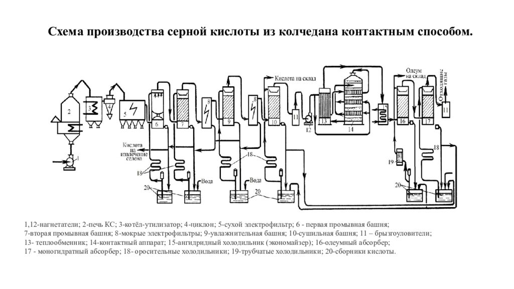 Способ производства серной кислоты. Технологическая схема производства h2so4. Схема производства серной кислоты из колчедана контактным способом. Схема производства серной кислоты контактным методом. Схема установки производства серной кислоты.