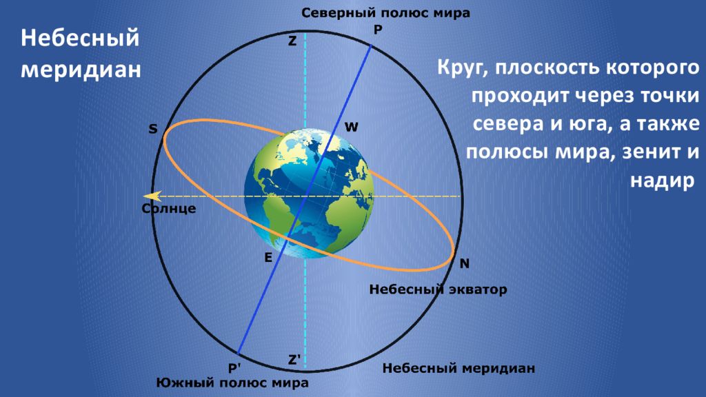 Координаты экватора. Что такое Северный полюс мира в экваториальной системе координат. Плоскость небесного меридиана. Презентация на тему экваториальные координаты. Небесный Меридиан.