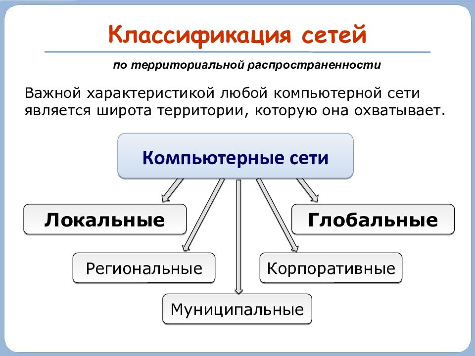 Виды компьютерных сетей презентация