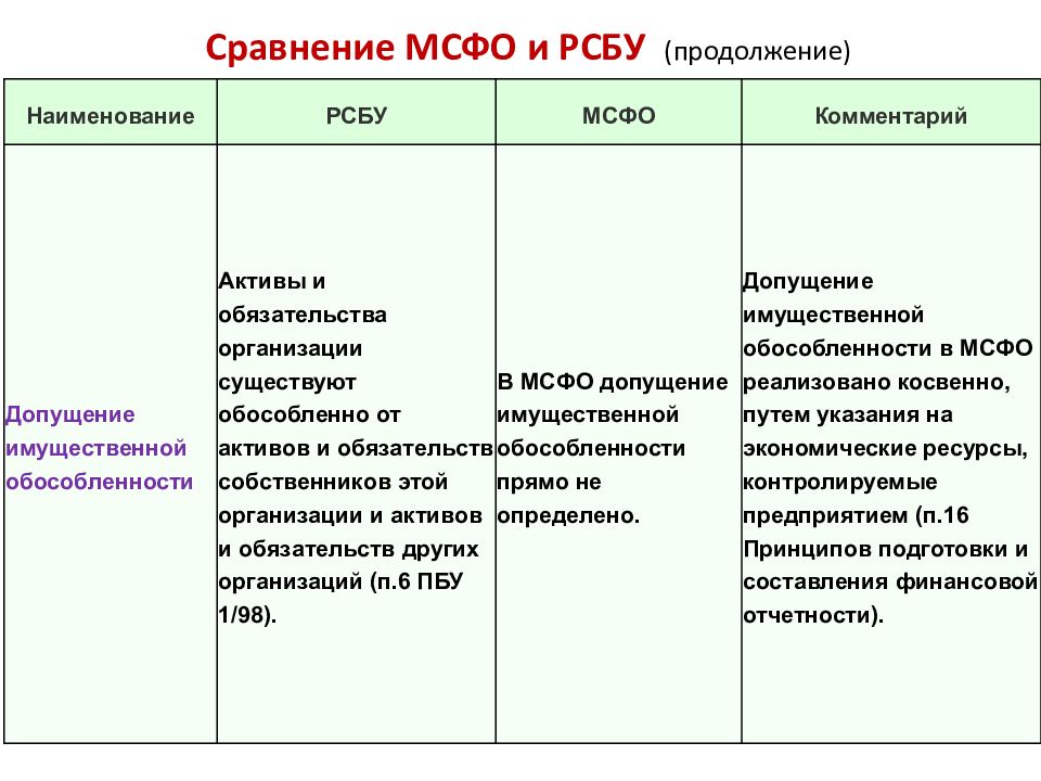 Сравнение международных стандартов