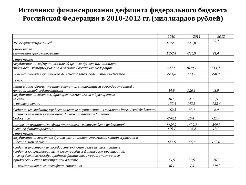 Бюджетный дефицит источники финансирования. Источники финансирования дефицита бюджета. Источники внутреннего финансирования дефицита бюджета. Источниками финансирования дефицита федерального бюджета являются:.