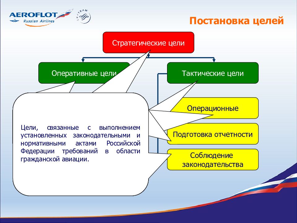 Оперативные цели. Стратегические и оперативные цели. Система управления Аэрофлот. Аэрофлот стратегические цели. Управление персоналом Аэрофлот.