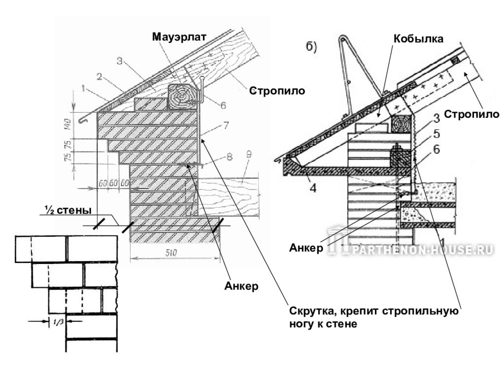 Длина мауэрлата