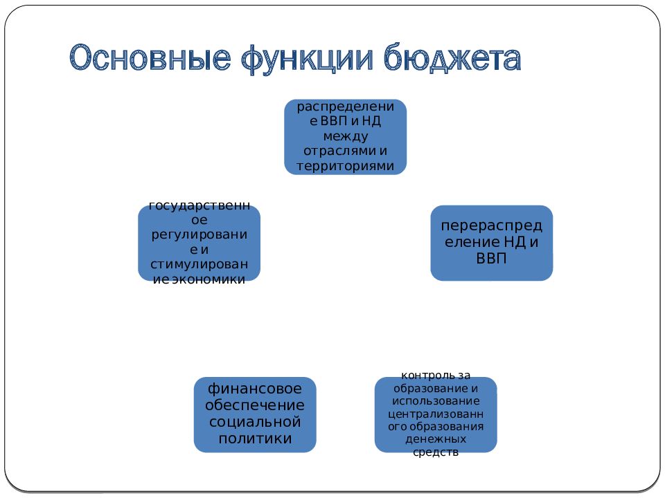 Презентация на тему бюджетно налоговая политика