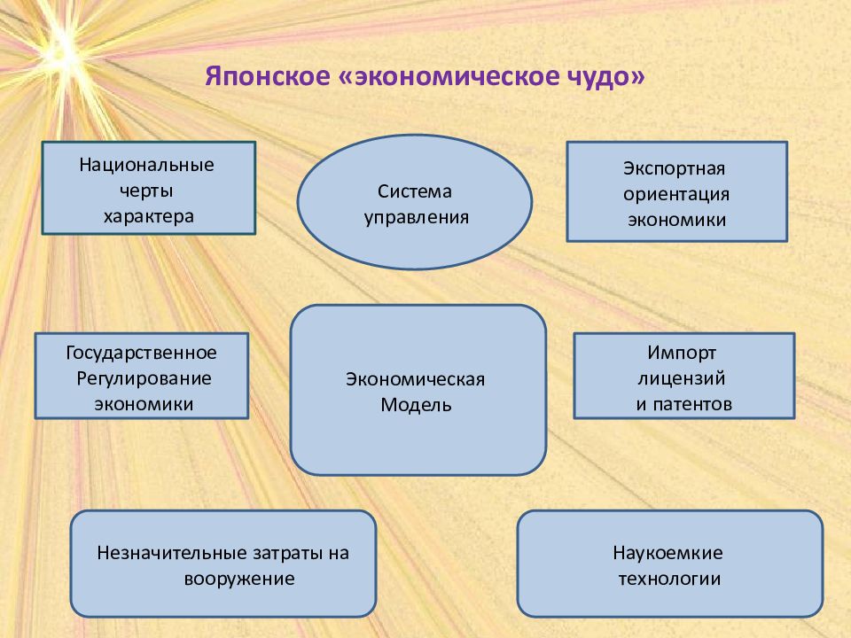 Японское экономическое чудо презентация по истории