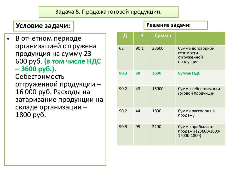 Реализация продукции задача. Выручка от продажи готовой продукции. Себестоимость и НДС. НДС от реализации продукции.