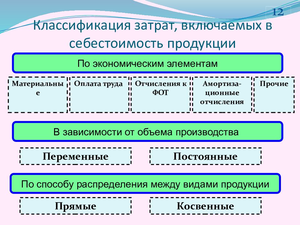 Статьи затрат включаемые в себестоимость продукции