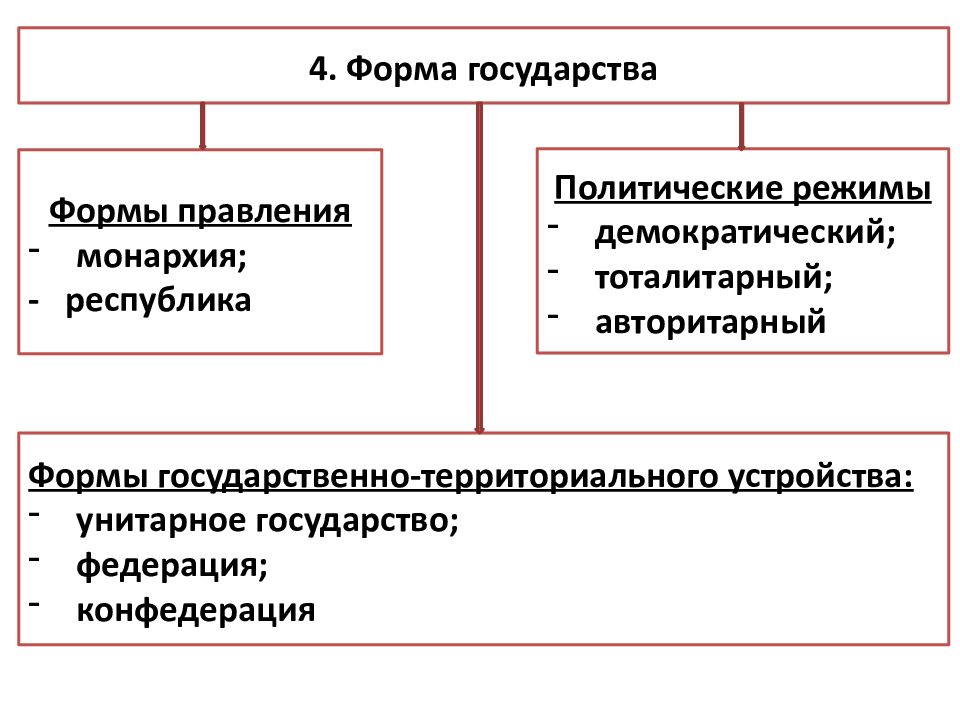 Формы государства обществознание презентация