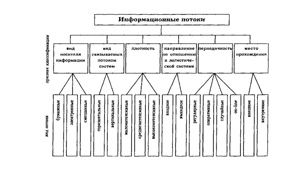 Виды потоков. Классификация информационных потоков. Классификация материальных потоков в логистике схема. Схема информационных потоков библиотеки. Классификация и виды информационных потоков.