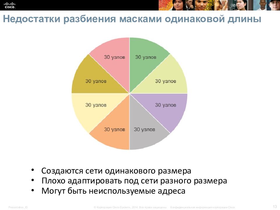 Недостатки разбиения масками одинаковой длины