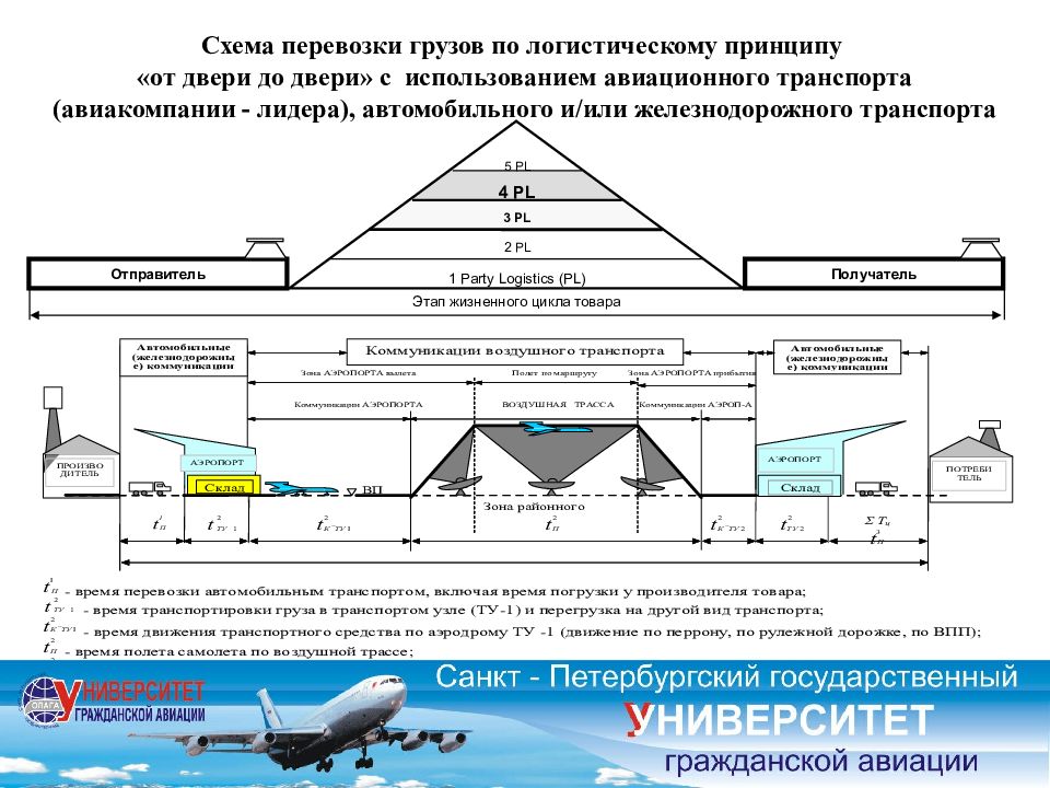 Разработка транспортно технологической схемы доставки груза