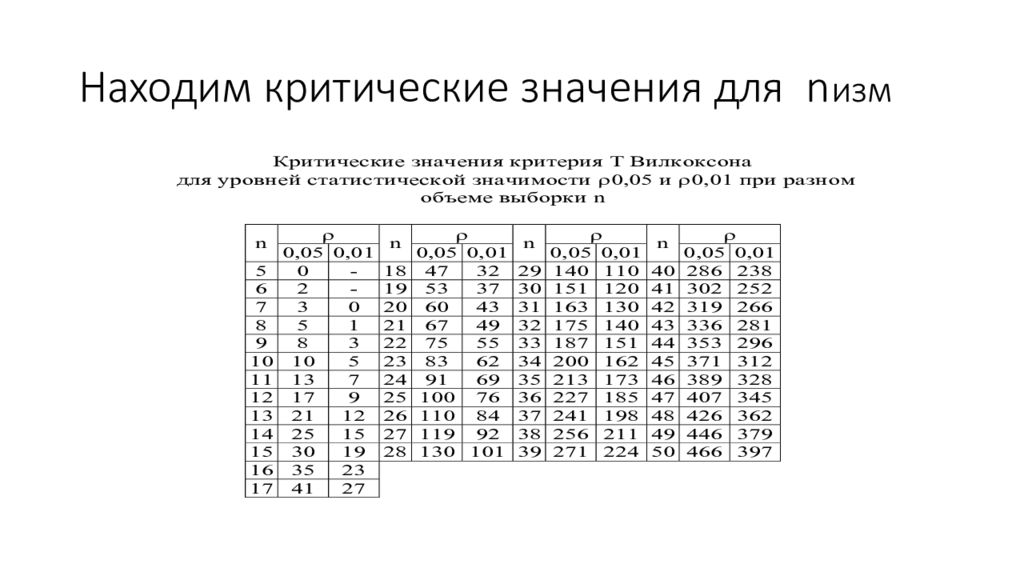 Предоставляется значение. Критерий Вилкоксона. Непараметрический критерий Вилкоксона. Критические значения t-критерия Вилкоксона. Т критерий Вилкоксона таблица.