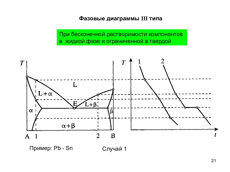 Фазовые поля на диаграмме