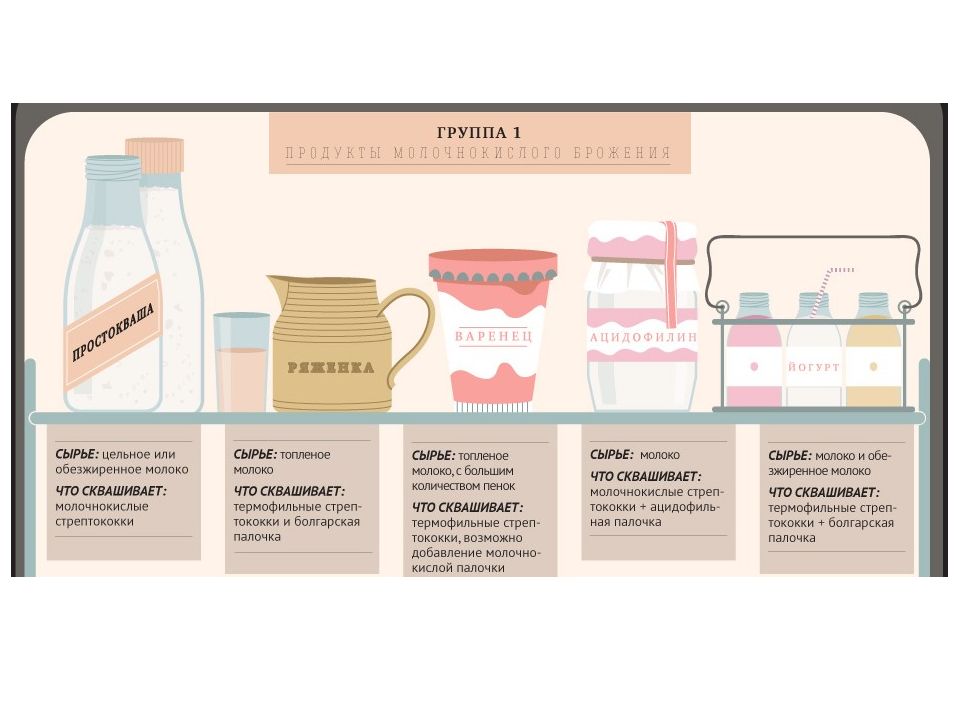 Чем отличается ряженка. Кисломолочные продукты инфографика. Влияние кисломолочных продуктов на организм человека. Как кисломолочные продукты влияют на кожу. Как отказаться от молочных продуктов.
